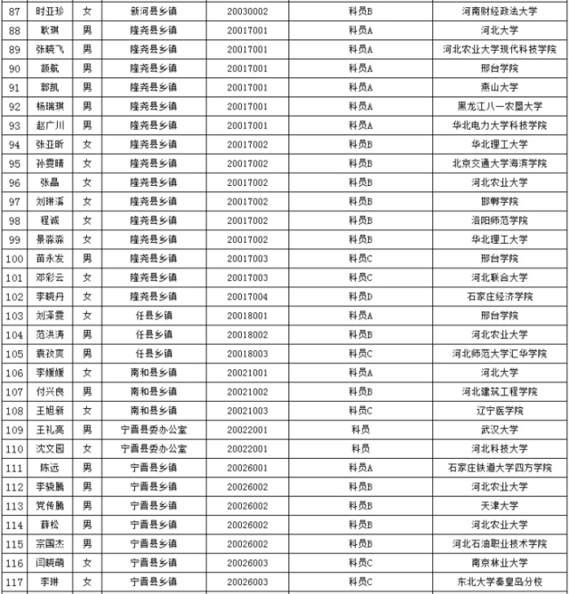 邢台2017公务员四级联考拟录用人员名单公示