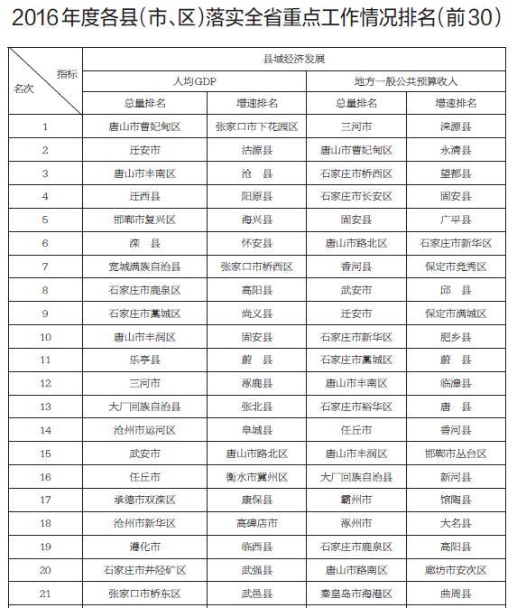 秦皇岛gdp排名(2)
