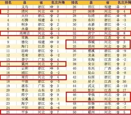 2019nV北县市人口排名_...北最穷最富城市排行(3)