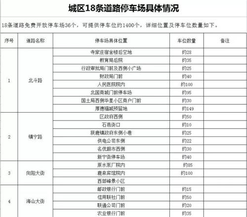 石家庄鹿泉区:规划36个免费停车场_大燕网河北