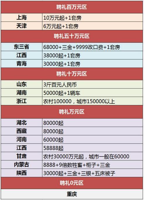 农村彩礼30年翻几百倍 找石家庄的媳妇要量"财"而行