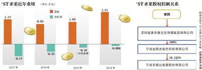 欠薪门风波未过 星美系10亿债券融资“中止审核”