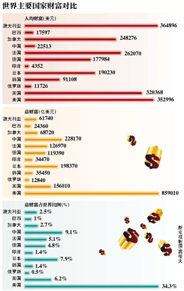 中国家庭财富总额超日本居世界第二_大燕网河