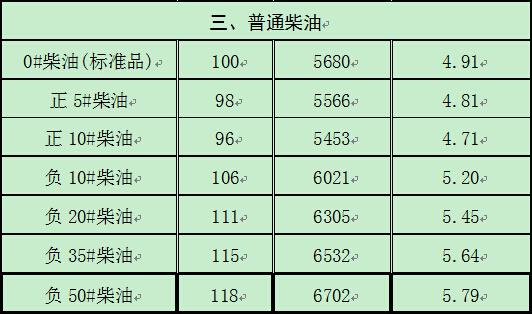 油价“两连跌”小幅下调 河北93号汽油每升降7分钱