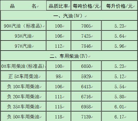 油价“两连跌”小幅下调 河北93号汽油每升降7分钱