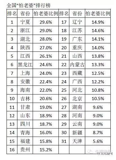 怕老婆城市排行榜公布 河北男人倒数第七_大燕