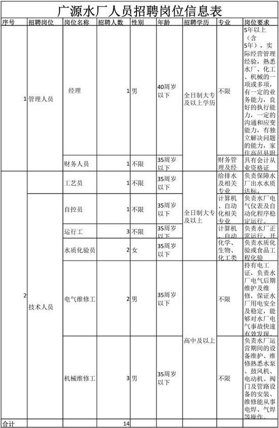 招聘名额
