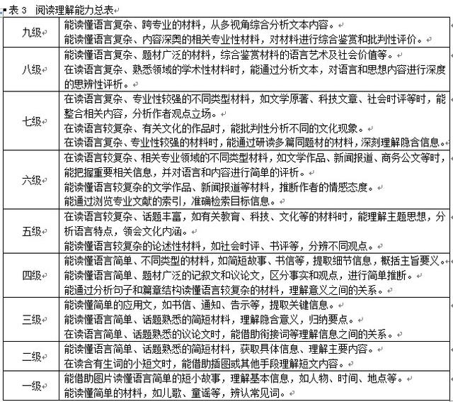 《中国英语能力等级量表》发布 英语语言能力分九级