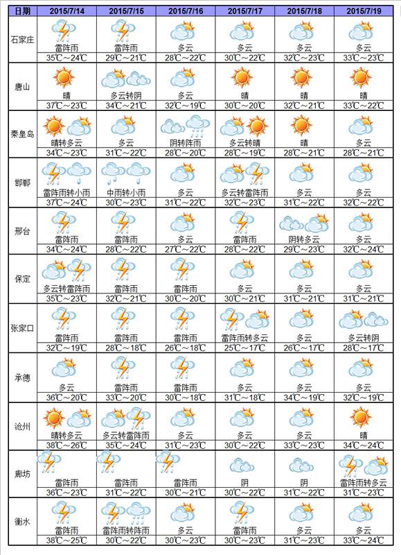 未来一周河北省冷空气活动频繁 多雷雨天气