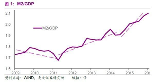 m2减gdp_央行突然 降准 释放7000亿资金,或有更多利好(2)