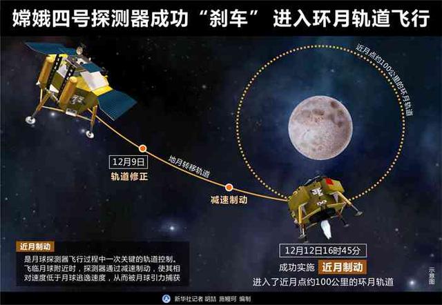 嫦娥四号探测器成功"刹车"进入环月轨道飞行