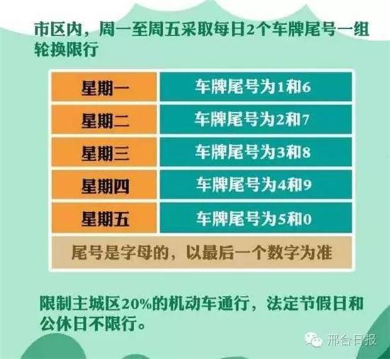 看好:重污染天暂时不来啦 河北6地限行措施有调整