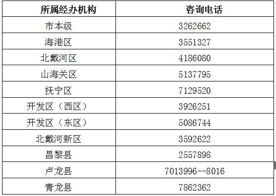 秦皇岛市失业保险技能提升补贴自即日起可以申领