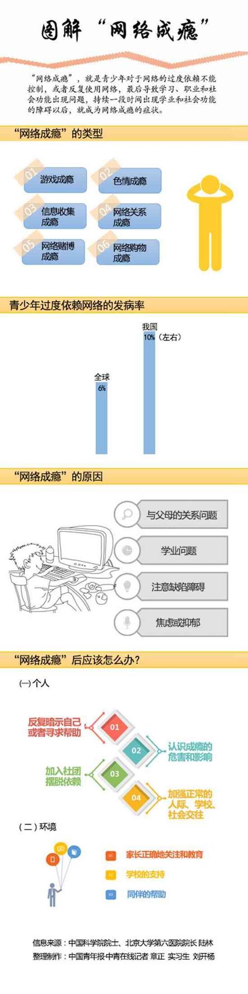 孩子缘何网络成瘾调查称是为逃避现实中各种压力