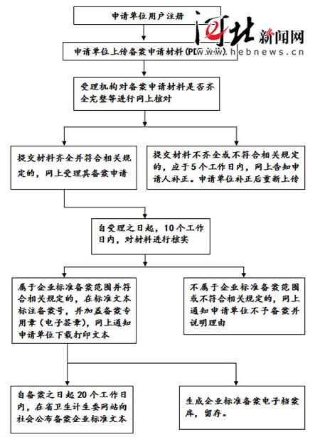 月1日起河北施行食品安全企业标准网上备案_