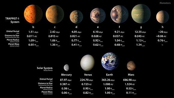 nasa重大发现:找到7个类地球行星 3个适合人居住