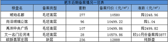 肥东新盘入市未来房价1.3W或成常态？地铁6、2号线牵手肥东 区域哪些盘升值潜力大？