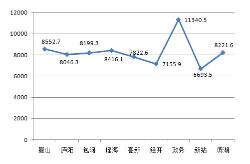 合肥房价连续6个月破8 宅交量环比涨8成_频