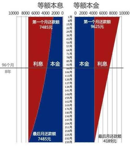 等额本金与等额本息 银行在这两个概念中有猫腻