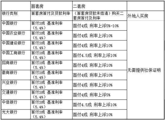 合肥二套房贷首付暂未收紧 贷款利率普遍上浮