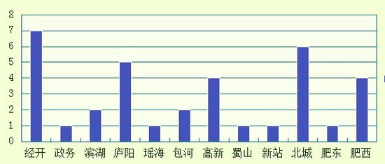 8月合肥楼市35次开盘  庐阳热销区域开盘不均衡