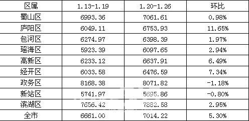 合肥房价涨声中行走 7014元\/㎡半年来首破七千