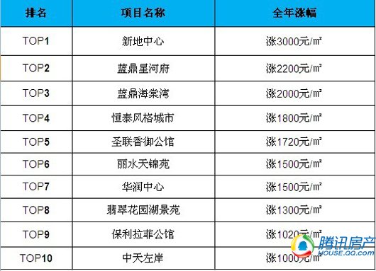 合肥房价稳中有升 刚需仍是主流大涨动力不足