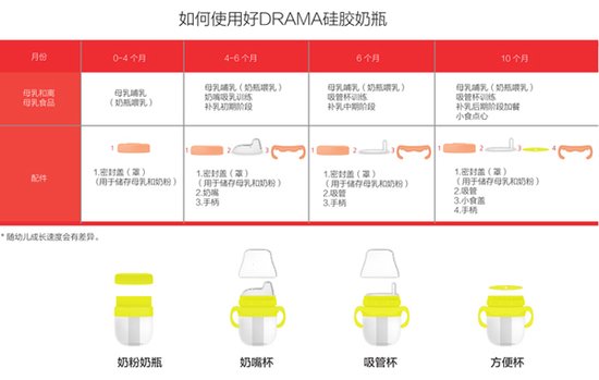 得乐妈(DRAMA)多功能硅胶奶瓶 精明妈妈们必选用品