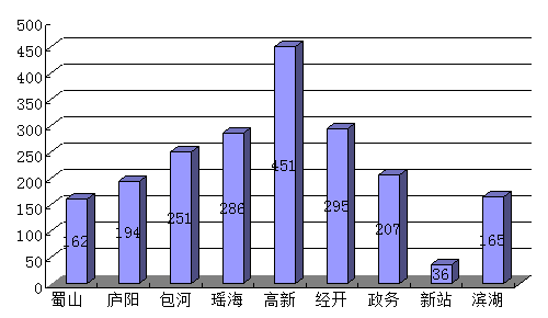 高新区发力 合肥市区住宅周备案量再超2000套