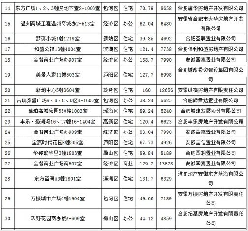 合肥71间退房摇号房源公布 多套住房价格仅超
