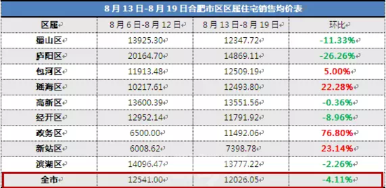 合肥2020上半年各区g_2020合肥各区房价图