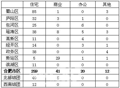 4月25日合肥市區(qū)住宅售259套 中海原山47套領(lǐng)先