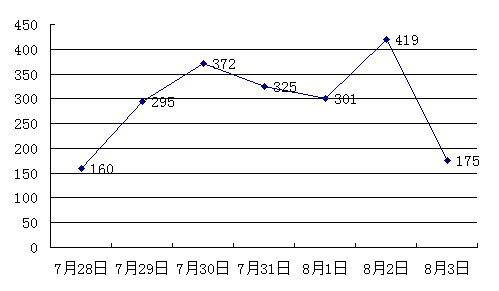 高新區(qū)發(fā)力 合肥市區(qū)住宅周備案量再超2000套