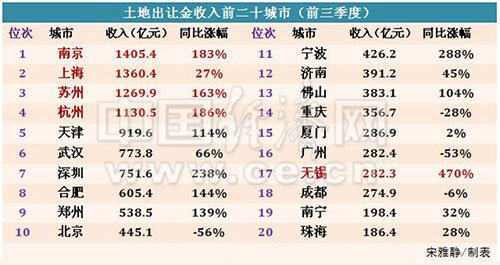 土地公土地婆_全国土地收入(3)