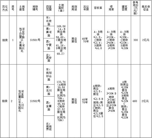 包河区300余亩地成功出让 中汇国银将建珠宝城