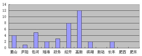 7月合肥楼市39次开盘 热力不减冲击“金九银十”