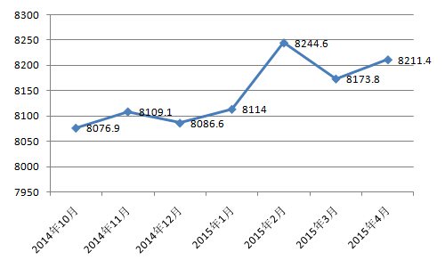 4月合肥楼市卖房7809套 新站区房价猛涨11%