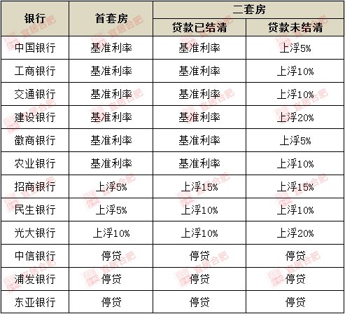 一夜多掏40万!多地首套房贷利率上浮,最高达3