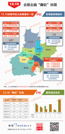 今天的拍卖: 底价从5,000元/平开始，有6个地块的价格低于8,000元/平.