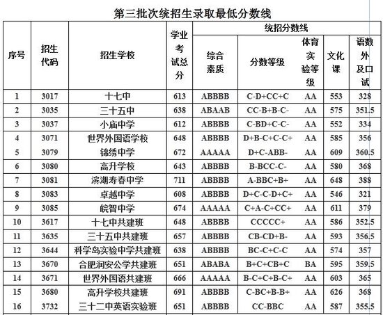 2017年合肥市区普通高中招生录取分数线公布