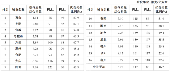 安徽省16个地级市空气质量排名 合肥位列第七