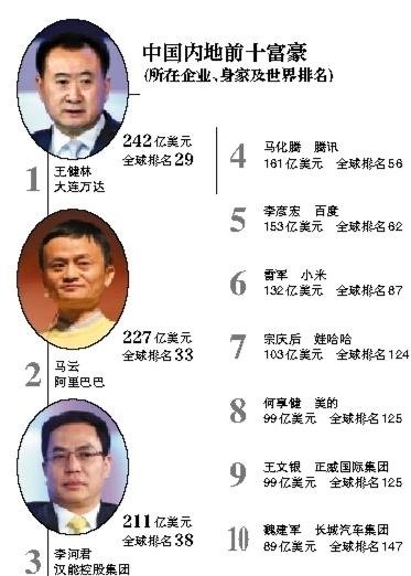 福布斯富豪榜:王健林重成中国内地首富 _频道