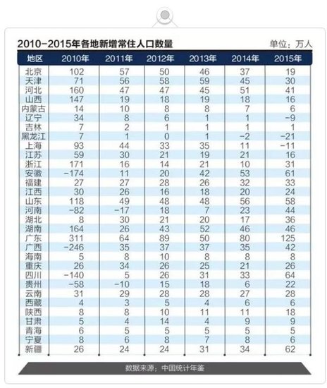 北京市新增常住人口_北三县不再批地 新增人口均为承接北京外溢人口,政策不