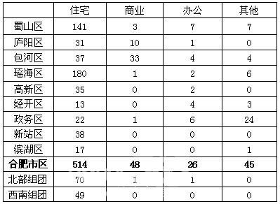 4月8日合肥市区住宅售514套 蜀山瑶海销售321套