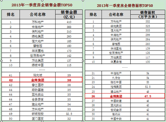 金辉集团荣膺2013一季度中国房企销售排行50