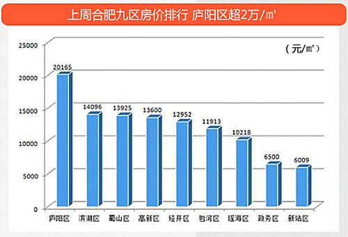 合肥房价降了!拒贷首周房价降1700元 楼市要降