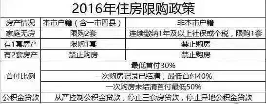 楼市大变局！最严限购已出 房价何时能降？