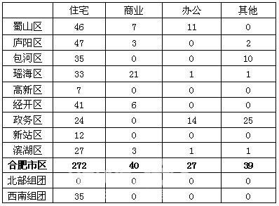 1月16日合肥市區(qū)住宅售272套 五區(qū)銷售量超30套