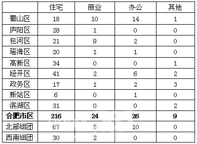 4月27日合肥市區(qū)住宅售216套 4月銷量將不足萬套