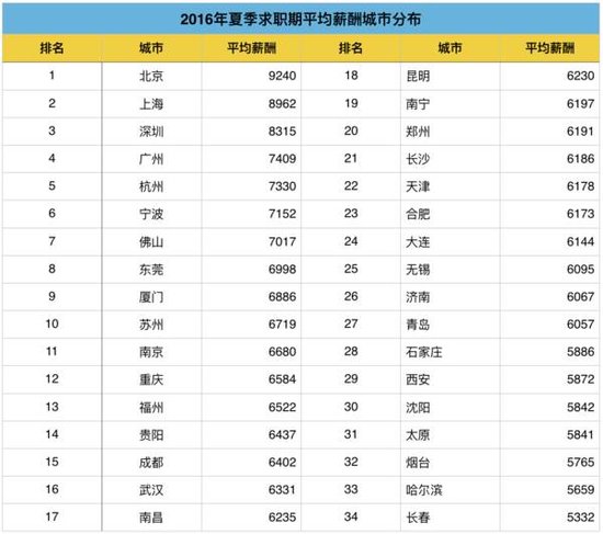 31个省会及直辖市房价出炉 合肥排名第八_频道